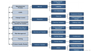 Measures to Prevent Cross Contamination