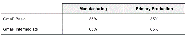 GFSI-GMaP-Basic-vs-Intermediate-Percentage-Completion