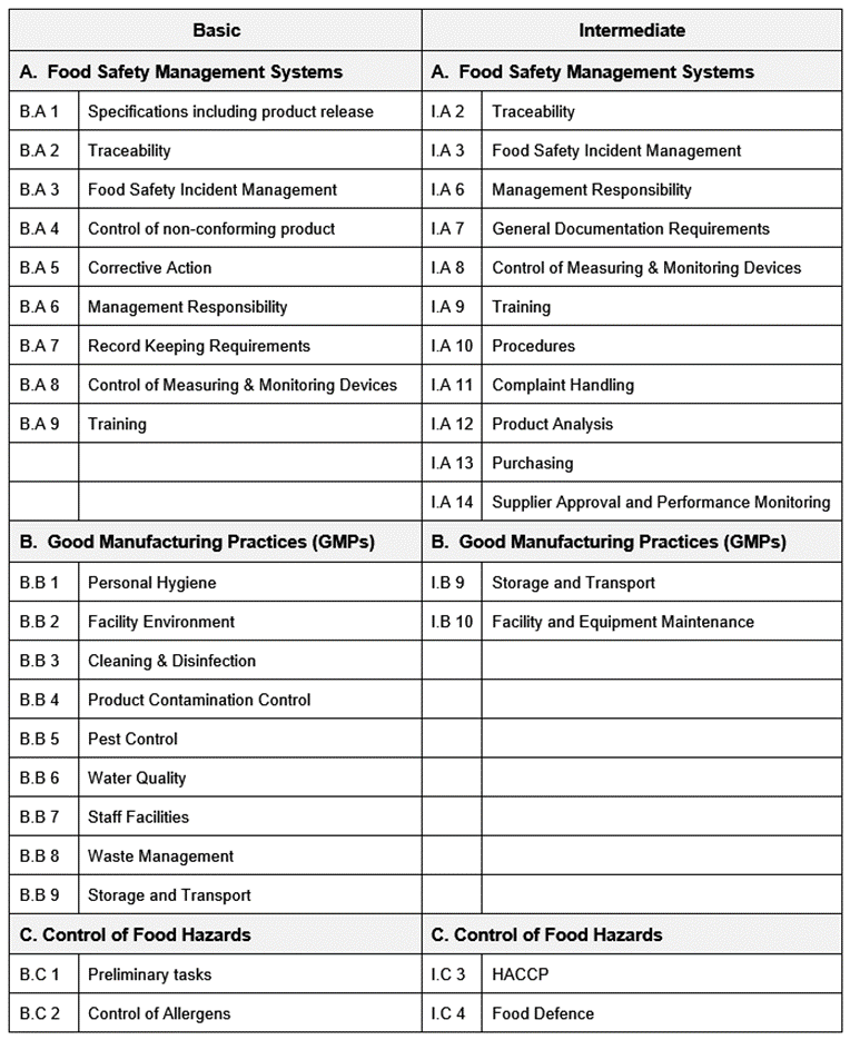GFSI-GMaP-Basic-vs-Intermediate-Requirements