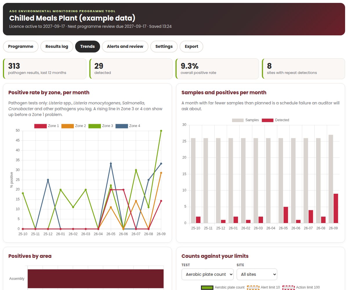 The ASC Environmental Monitoring Programme Tool trends page: positive rate by zone per month, samples and positives per month, positives by area and counts against limits