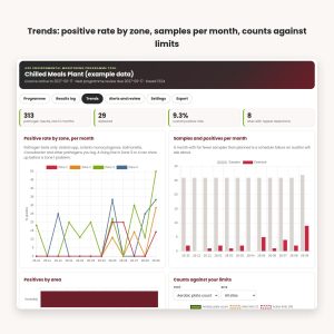 Trends page: positive rate by zone per month, samples and positives per month, counts against limits