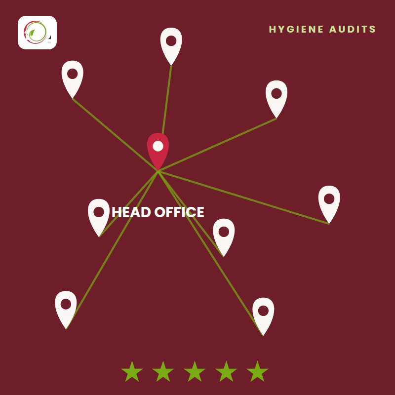 Illustration of a head office dashboard linked to several food outlets, each showing a hygiene audit score and star rating