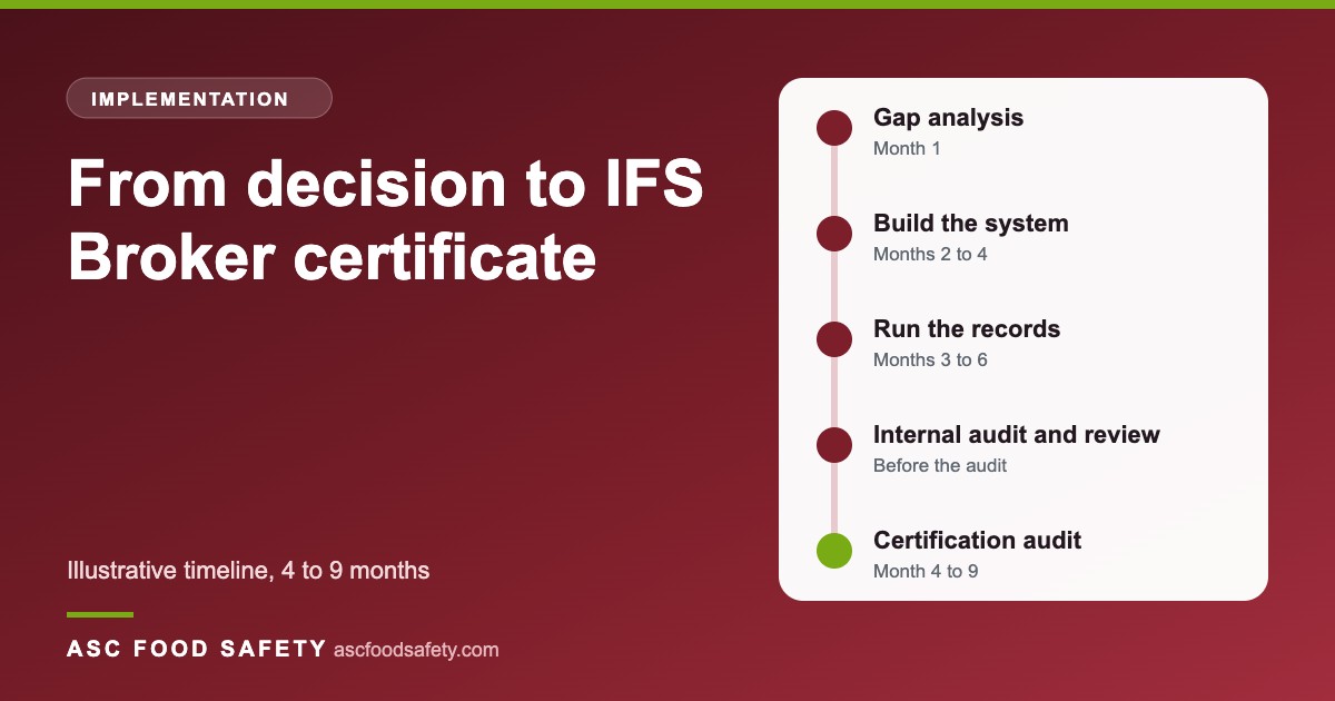 Rollout plan from the ASC TK18 IFS Broker Version 3.2 toolkit showing the phases from gap analysis to certification audit